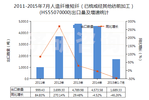 2011-2015年7月人造纖維短纖（已梳或經(jīng)其他紡前加工）(HS55070000)出口量及增速統(tǒng)計(jì)